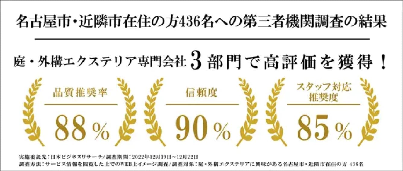 名古屋市・近隣住民の方436名への第三者機関調査の結果 庭・エクステリア専門会社3部門で高評価を獲得！